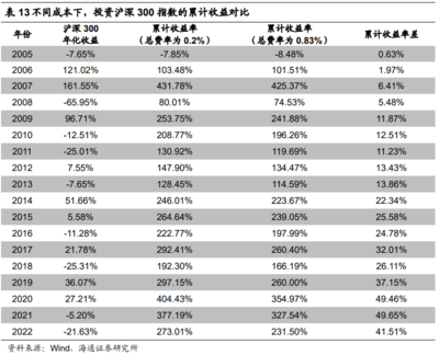 ETF低費率的復利優(yōu)勢