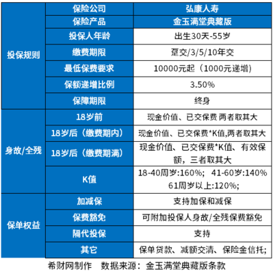 弘康人壽金滿意足典藏版靠譜嗎?從基本信息、保險法規、現金價值上看